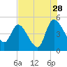 Penny Creek tide chart for Friday, July 28, 2023