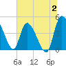 Penny Creek tide chart for Sunday, July 2, 2023