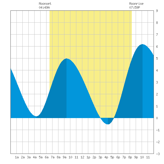 Penny Creek tide chart for Monday, July 31, 2023
