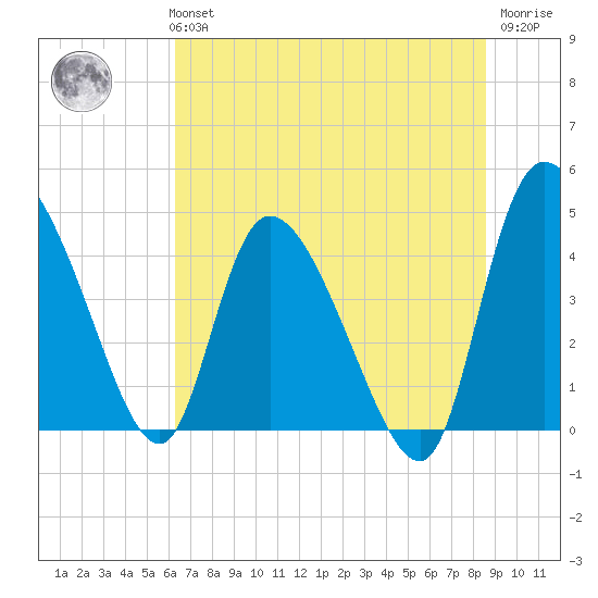 Penny Creek tide chart for Monday, July 3, 2023