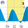 Penny Creek tide chart for Monday, July 3, 2023