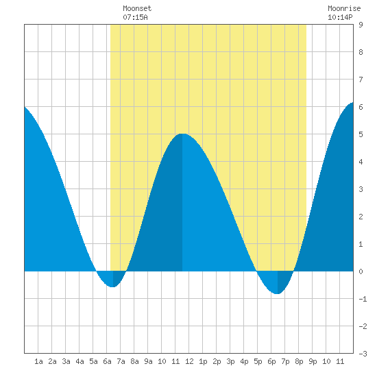 Penny Creek tide chart for Tuesday, July 4, 2023