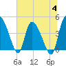 Penny Creek tide chart for Tuesday, July 4, 2023
