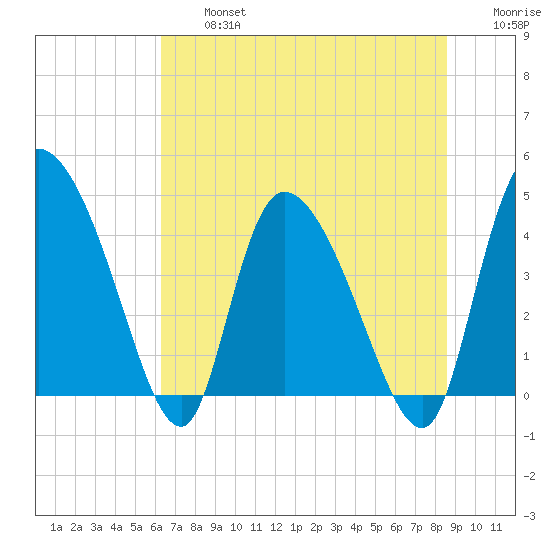 Penny Creek tide chart for Wednesday, July 5, 2023