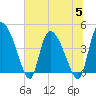 Penny Creek tide chart for Wednesday, July 5, 2023