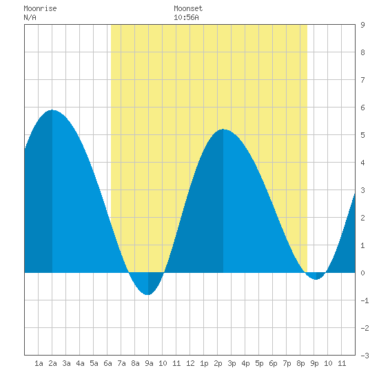 Penny Creek tide chart for Friday, July 7, 2023