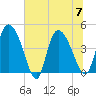 Penny Creek tide chart for Friday, July 7, 2023