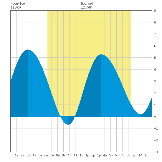 Penny Creek tide chart for Saturday, July 8, 2023