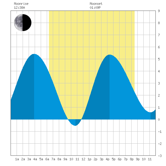 Penny Creek tide chart for Sunday, July 9, 2023