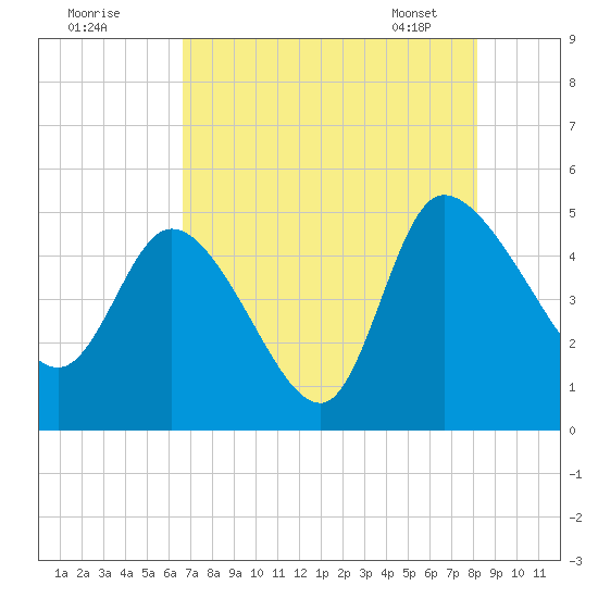 Penny Creek tide chart for Thursday, August 10, 2023