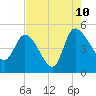 Penny Creek tide chart for Thursday, August 10, 2023