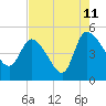 Penny Creek tide chart for Friday, August 11, 2023