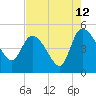 Penny Creek tide chart for Saturday, August 12, 2023