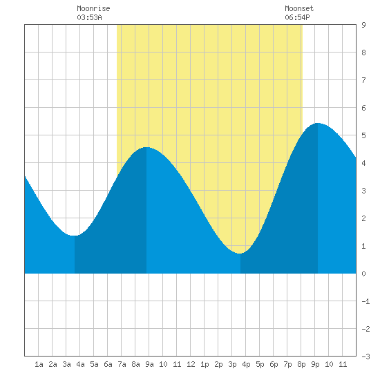 Penny Creek tide chart for Sunday, August 13, 2023