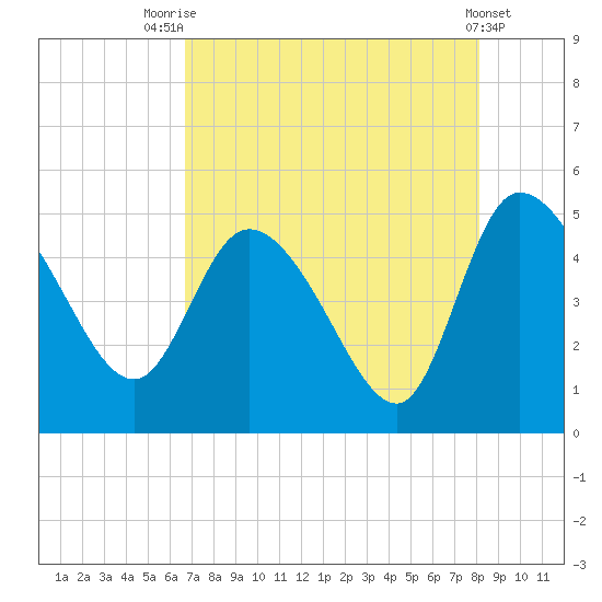 Penny Creek tide chart for Monday, August 14, 2023