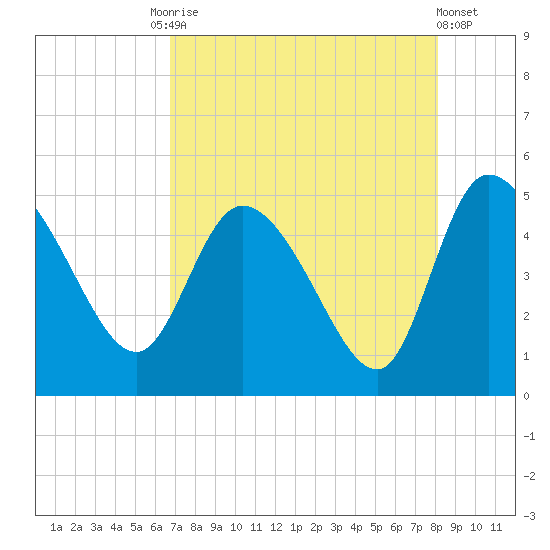 Penny Creek tide chart for Tuesday, August 15, 2023