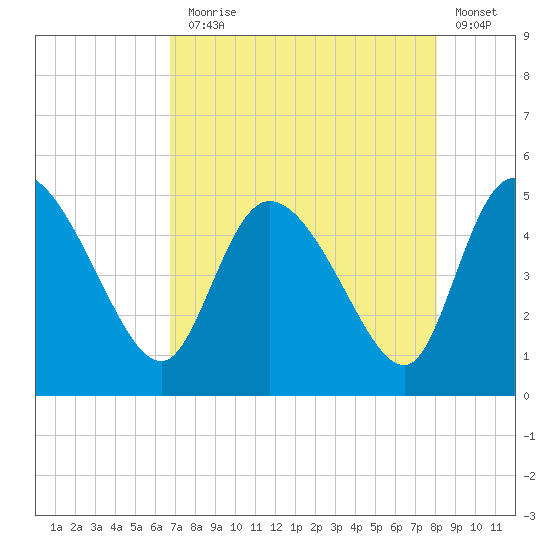 Penny Creek tide chart for Thursday, August 17, 2023
