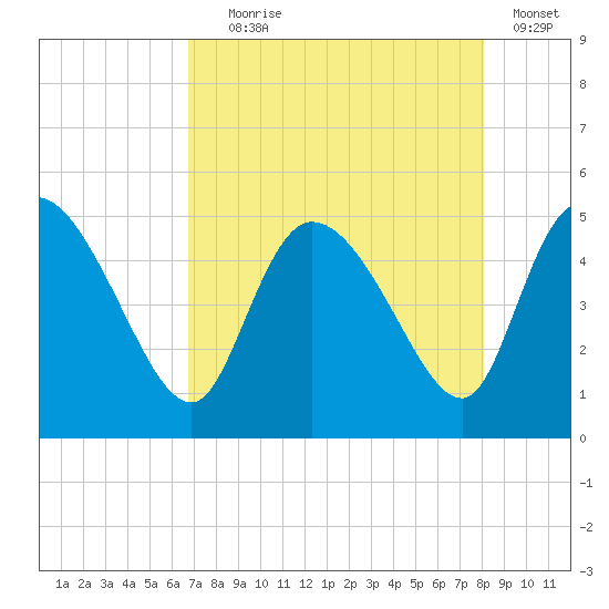 Penny Creek tide chart for Friday, August 18, 2023