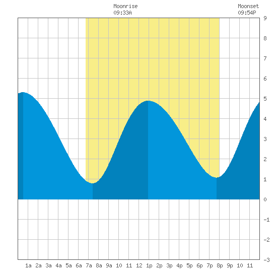 Penny Creek tide chart for Saturday, August 19, 2023