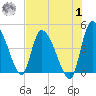 Penny Creek tide chart for Tuesday, August 1, 2023