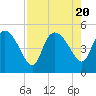 Penny Creek tide chart for Sunday, August 20, 2023