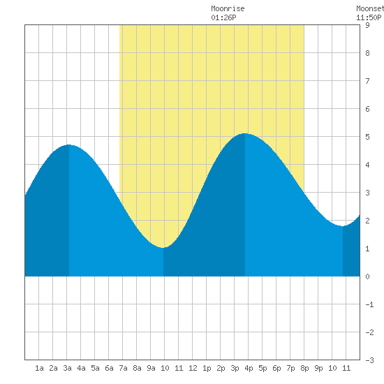 Penny Creek tide chart for Wednesday, August 23, 2023