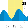 Penny Creek tide chart for Wednesday, August 23, 2023