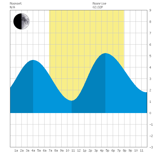 Penny Creek tide chart for Thursday, August 24, 2023