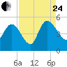 Penny Creek tide chart for Thursday, August 24, 2023