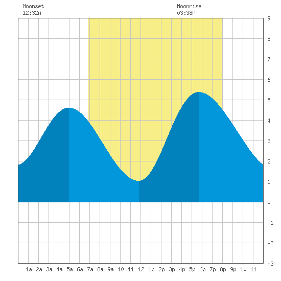 Penny Creek tide chart for Friday, August 25, 2023