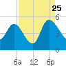 Penny Creek tide chart for Friday, August 25, 2023