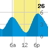 Penny Creek tide chart for Saturday, August 26, 2023