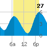 Penny Creek tide chart for Sunday, August 27, 2023