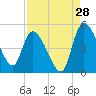Penny Creek tide chart for Monday, August 28, 2023