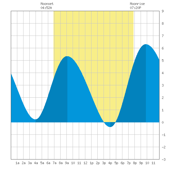 Penny Creek tide chart for Tuesday, August 29, 2023