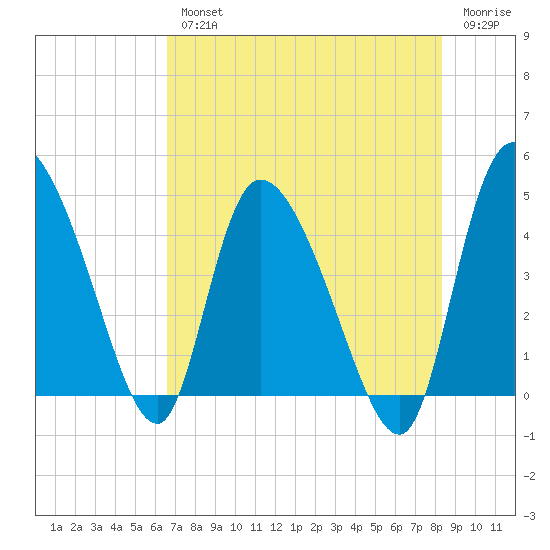 Penny Creek tide chart for Wednesday, August 2, 2023