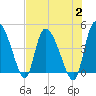 Penny Creek tide chart for Wednesday, August 2, 2023