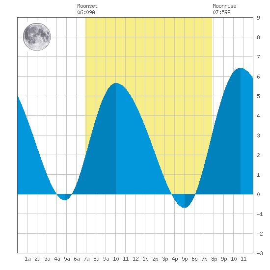 Penny Creek tide chart for Wednesday, August 30, 2023