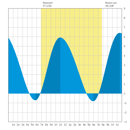 Penny Creek tide chart for Thursday, August 31, 2023