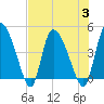 Penny Creek tide chart for Thursday, August 3, 2023