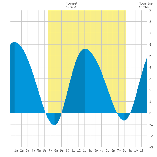 Penny Creek tide chart for Friday, August 4, 2023