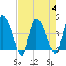 Penny Creek tide chart for Friday, August 4, 2023