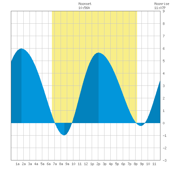 Penny Creek tide chart for Saturday, August 5, 2023