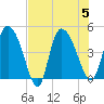 Penny Creek tide chart for Saturday, August 5, 2023