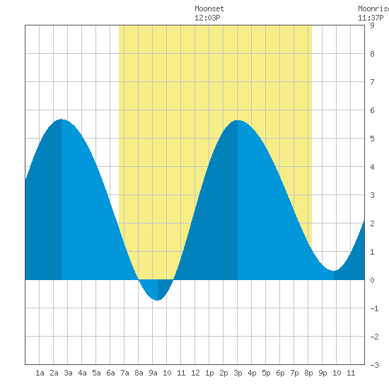 Penny Creek tide chart for Sunday, August 6, 2023