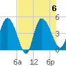 Penny Creek tide chart for Sunday, August 6, 2023