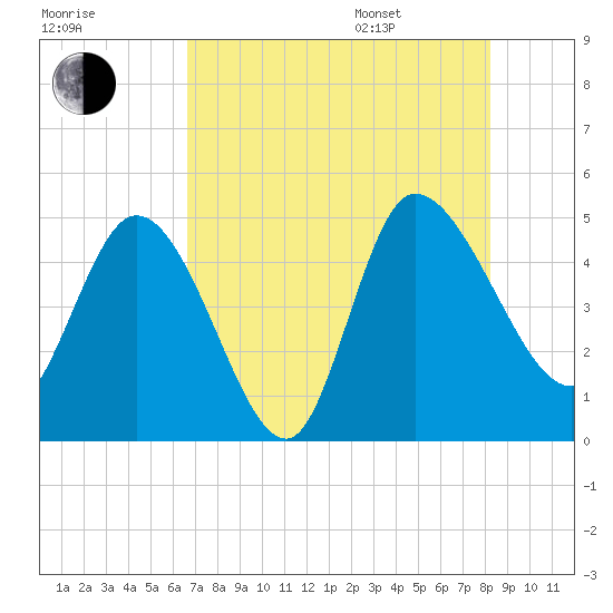 Penny Creek tide chart for Tuesday, August 8, 2023