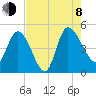 Penny Creek tide chart for Tuesday, August 8, 2023