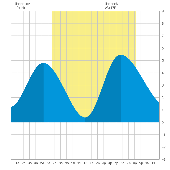 Penny Creek tide chart for Wednesday, August 9, 2023