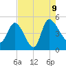Penny Creek tide chart for Wednesday, August 9, 2023